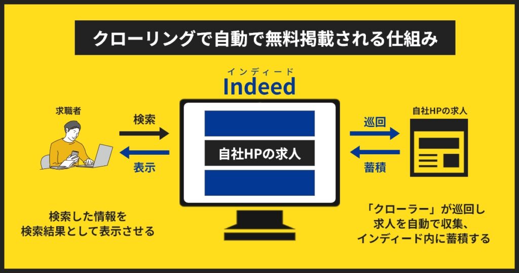 インディードクローリング無料掲載の仕組み