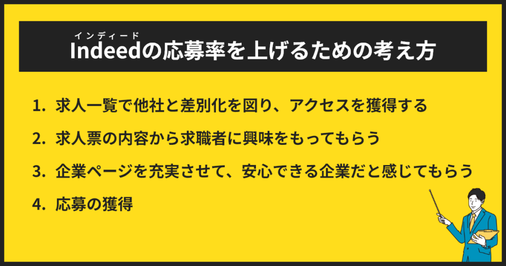 インディードの応募率を上げるための考え方