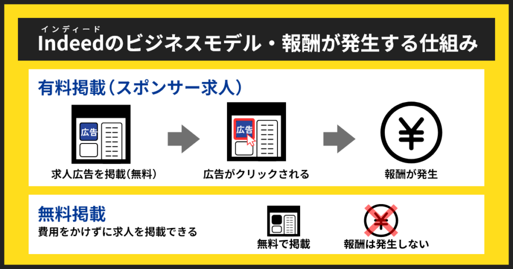 インディードのビジネスモデル・仕組み