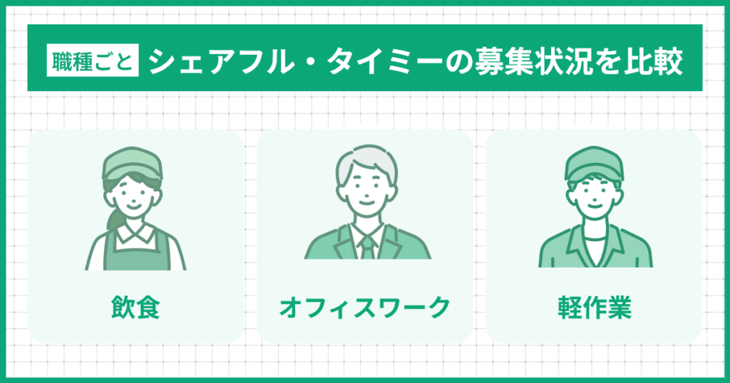 【実践】職種ごとでシェアフル・タイミーの募集状況を比較