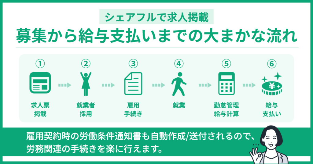 シェアフルで求人掲載する全体像！